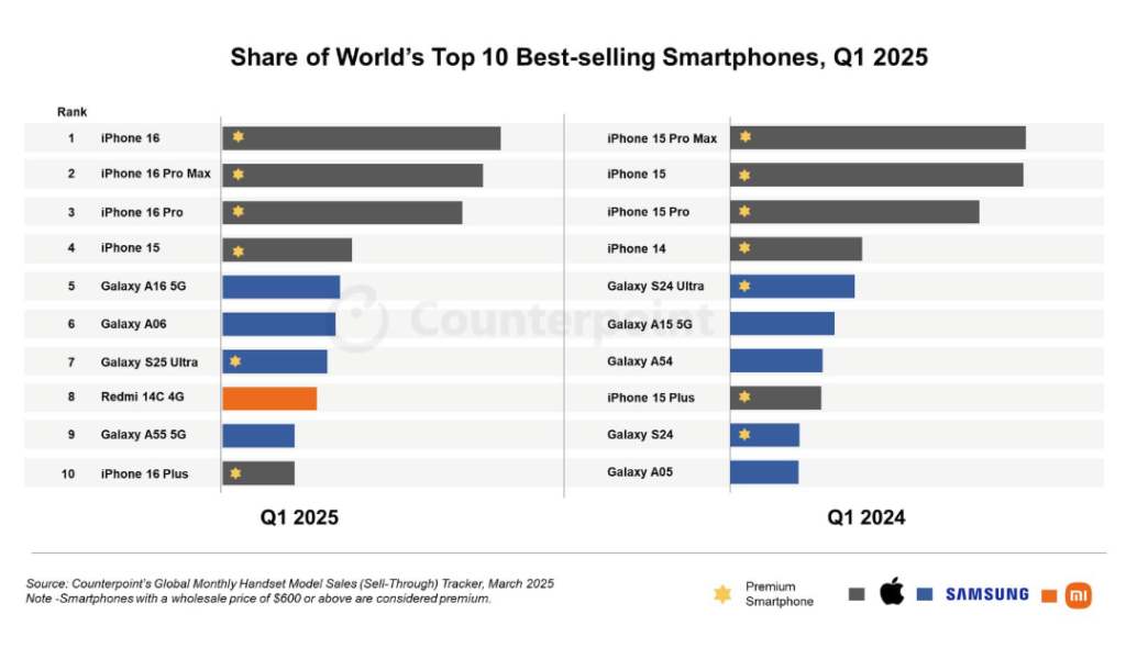Top 10 global de smartphones más vendidos en el Q1